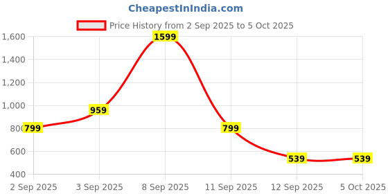 myntra.com Kemza Selection Of 2 Cotton Silk Block & Bagru Printed Dupatta with Tassels kemza Price History Graph from 2 Sep 2025 to 4 Oct 2025
