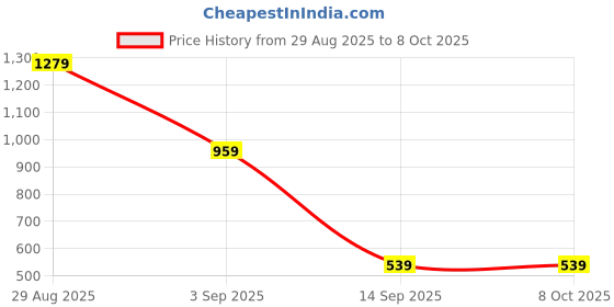 myntra.com Kemza Selection Of 2 Elegant Patola Cotton Silk Dupatta with Tassels kemza Price History Graph from 29 Aug 2025 to 8 Oct 2025