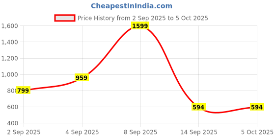 myntra.com Kemza Selection Of 2 Embroidered Chiffon Phulkari Dupatta kemza Price History Graph from 2 Sep 2025 to 5 Oct 2025