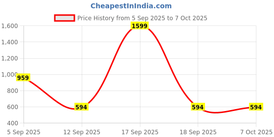 myntra.com Kemza Selection Of 2 Embroidered Chiffon Phulkari Dupatta kemza Price History Graph from 5 Sep 2025 to 6 Oct 2025