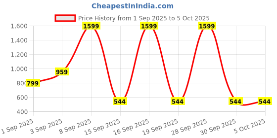 myntra.com Kemza Selection Of 2 Embroidered Mirror Work Chiffon Dupatta kemza Price History Graph from 1 Sep 2025 to 5 Oct 2025