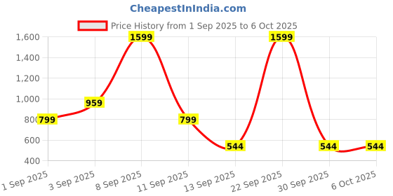 myntra.com Kemza Selection Of 2 Embroidered Mirror Work Chiffon Dupatta kemza Price History Graph from 1 Sep 2025 to 5 Oct 2025