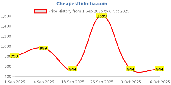 myntra.com Kemza Selection Of 2 Embroidered Mirror Work Chiffon Dupatta kemza Price History Graph from 1 Sep 2025 to 5 Oct 2025