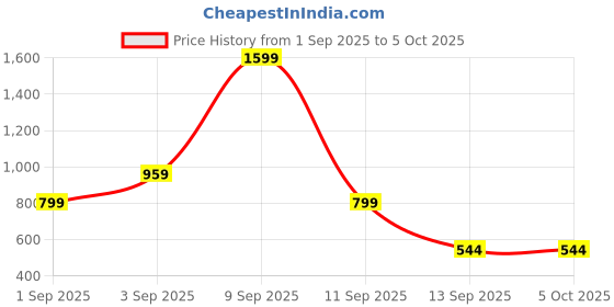 myntra.com Kemza Selection Of 2 Embroidered Mirror Work Chiffon Dupatta kemza Price History Graph from 1 Sep 2025 to 4 Oct 2025