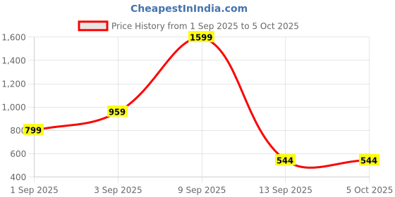 myntra.com Kemza Selection Of 2 Embroidered Mirror Work Chiffon Dupatta kemza Price History Graph from 1 Sep 2025 to 5 Oct 2025