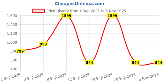 myntra.com Kemza Selection Of 2 Embroidered Mirror Work Chiffon Dupatta kemza Price History Graph from 1 Sep 2025 to 4 Nov 2025