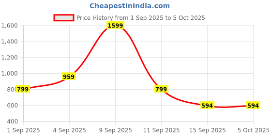 myntra.com Kemza Selection Of 2 Embroidered Phulkari Dupatta kemza Price History Graph from 1 Sep 2025 to 5 Oct 2025