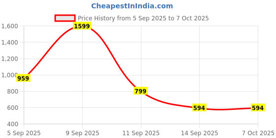 myntra.com Kemza Selection Of 2 Embroidered Phulkari Dupatta kemza Price History Graph from 5 Sep 2025 to 7 Oct 2025