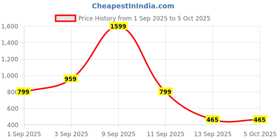 myntra.com Kemza Selection Of 2 Embroidered Phulkari Dupatta kemza Price History Graph from 1 Sep 2025 to 4 Oct 2025