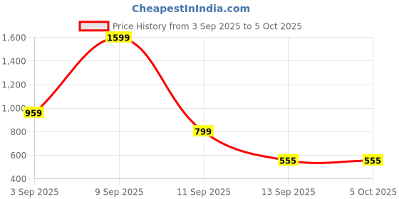 myntra.com Kemza Selection Of 2 Embroidered Thread Work Dupatta kemza Price History Graph from 3 Sep 2025 to 4 Oct 2025