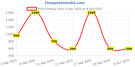 myntra.com Kemza Selection Of 2 Floral Embroidered Chiffon Dupattas With Phulkari kemza Price History Graph from 3 Sep 2025 to 8 Oct 2025