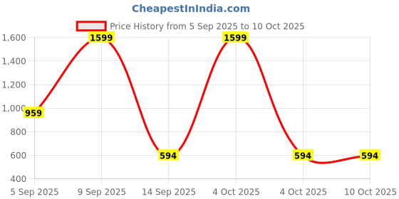 myntra.com Kemza Selection Of 2 Floral Embroidered Chiffon Dupattas With Phulkari kemza Price History Graph from 5 Sep 2025 to 9 Oct 2025