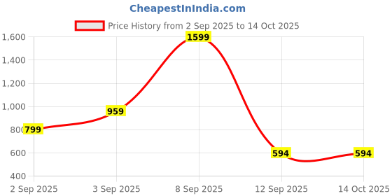 myntra.com Kemza Selection Of 2 Floral Embroidered Chiffon Phulkari Dupattas kemza Price History Graph from 2 Sep 2025 to 14 Oct 2025