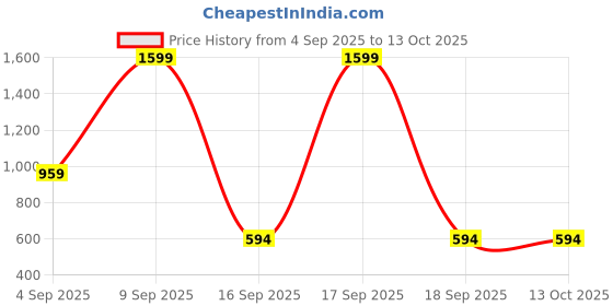 myntra.com Kemza Selection Of 2 Floral Embroidered Chiffon Phulkari Dupattas kemza Price History Graph from 4 Sep 2025 to 12 Oct 2025