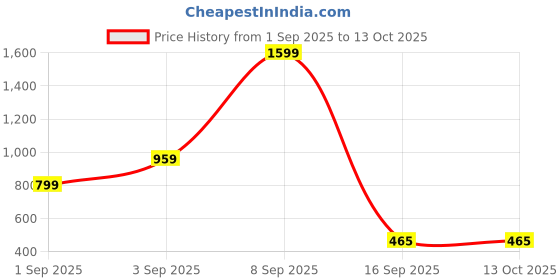 myntra.com Kemza Selection Of 2 Floral Printed Beads And Stones Dupattas kemza Price History Graph from 1 Sep 2025 to 12 Oct 2025