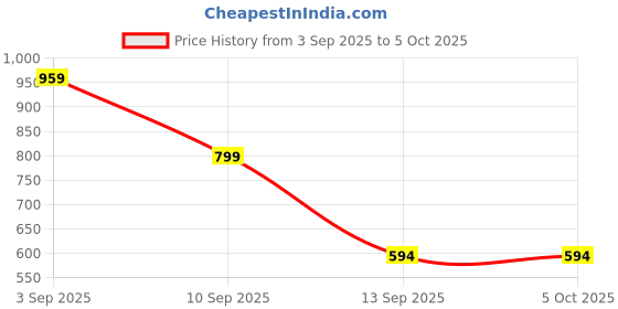 myntra.com Kemza Selection Of 2 Floral Printed Dupattas kemza Price History Graph from 3 Sep 2025 to 5 Oct 2025
