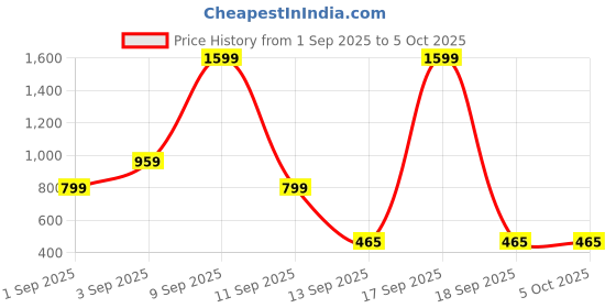 myntra.com Kemza Selection Of 2 Foil Print Chiffon Dupatta kemza Price History Graph from 1 Sep 2025 to 5 Oct 2025