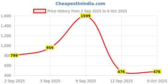 myntra.com Kemza Selection Of 2 Foil Print Dupatta kemza Price History Graph from 2 Sep 2025 to 5 Oct 2025