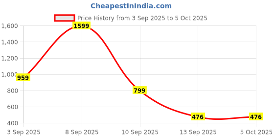myntra.com Kemza Selection Of 2 Foil Print Dupattas kemza Price History Graph from 3 Sep 2025 to 5 Oct 2025