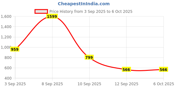 myntra.com Kemza Selection Of 2 Geometric Embroidered Chanderi Dupattas With Mirror Work kemza Price History Graph from 3 Sep 2025 to 6 Oct 2025