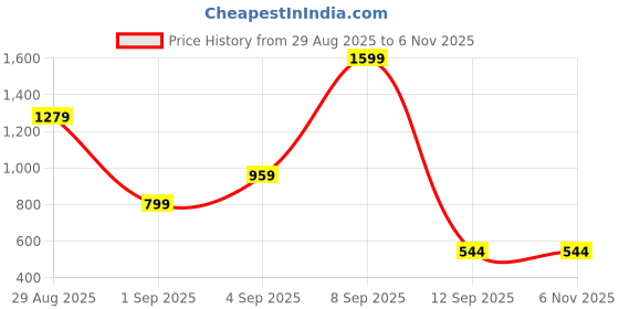myntra.com Kemza Selection Of 2 Geometric Embroidered Chenderi Sequinned Dupattas kemza Price History Graph from 29 Aug 2025 to 6 Nov 2025