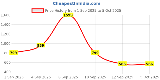 myntra.com Kemza Selection Of 2 Geometric Embroidered Mirror Work Chanderi Dupattas kemza Price History Graph from 1 Sep 2025 to 4 Oct 2025
