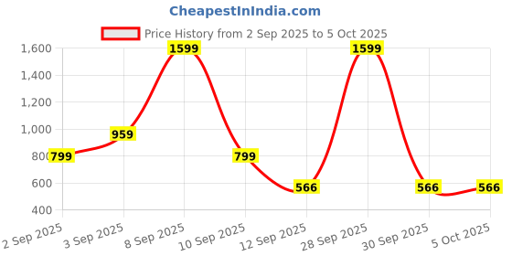 myntra.com Kemza Selection Of 2 Geometric Embroidered Mirror Work Chanderi Dupattas kemza Price History Graph from 2 Sep 2025 to 5 Oct 2025