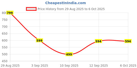 myntra.com Kemza Selection Of 2 Geometric Embroidered Organza Dupattas With Sequinned kemza Price History Graph from 29 Aug 2025 to 5 Oct 2025