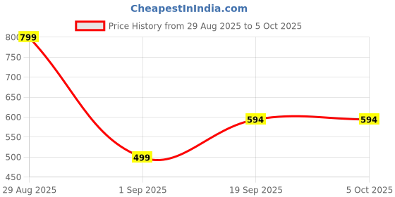 myntra.com Kemza Selection Of 2 Geometric Embroidered Organza Dupattas With Sequinned kemza Price History Graph from 29 Aug 2025 to 5 Oct 2025