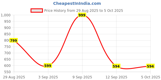 myntra.com Kemza Selection Of 2 Geometric Embroidered Organza Dupattas With Sequinned kemza Price History Graph from 29 Aug 2025 to 5 Oct 2025