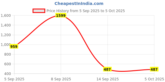 myntra.com Kemza Selection Of 2 Leheriya Embroidered Dupattas with Beads and Stones kemza Price History Graph from 5 Sep 2025 to 5 Oct 2025