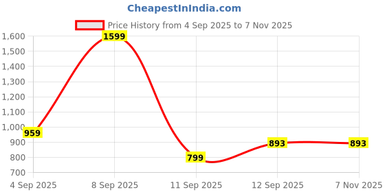 myntra.com Kemza Selection Of 2 Mirror Work Dupatta Yellow Set kemza Price History Graph from 4 Sep 2025 to 7 Nov 2025