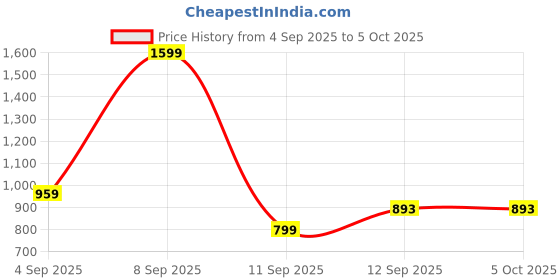 myntra.com Kemza Selection Of 2 Mirror Work Dupattas kemza Price History Graph from 4 Sep 2025 to 4 Oct 2025
