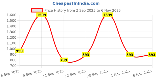 myntra.com Kemza Selection Of 2 Mirror Work Dupattas Yellow Set kemza Price History Graph from 3 Sep 2025 to 5 Nov 2025
