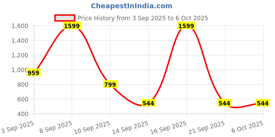 myntra.com Kemza Selection Of 2 Phulkari & Floral Embroidered Dupatta kemza Price History Graph from 3 Sep 2025 to 5 Oct 2025