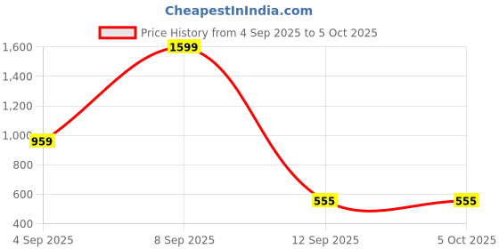 myntra.com Kemza Selection Of 2 Phulkari Embroidered Dupattas kemza Price History Graph from 4 Sep 2025 to 5 Oct 2025