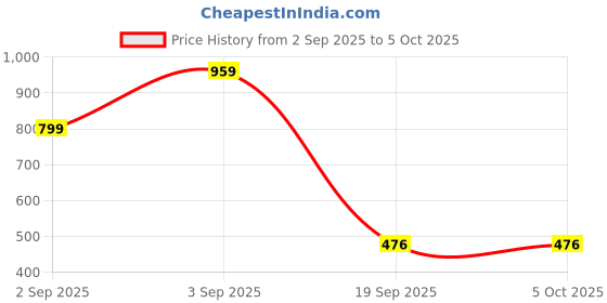 myntra.com Kemza Selection Of 2 Printed Dupattas kemza Price History Graph from 2 Sep 2025 to 5 Oct 2025