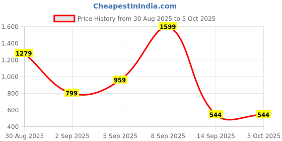 myntra.com Kemza Selection Of 2 Printed Leheriya Dupattas kemza Price History Graph from 30 Aug 2025 to 5 Oct 2025