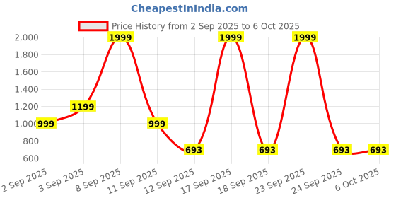 myntra.com Kemza Selection Of 3 Bagru Printed Dupattas With Tassels kemza Price History Graph from 2 Sep 2025 to 5 Oct 2025