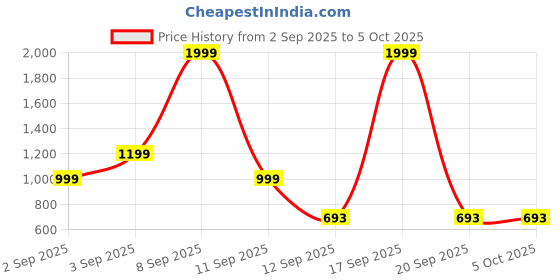 myntra.com Kemza Selection Of 3 Geometric Printed Cotton Silk Dupattas kemza Price History Graph from 2 Sep 2025 to 4 Oct 2025