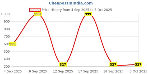 myntra.com Kemza Striped Chanderi Dupatta With Sequinned kemza Price History Graph from 4 Sep 2025 to 4 Oct 2025