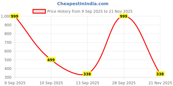 myntra.com Kemza Striped Foil Printed Dupatta kemza Price History Graph from 9 Sep 2025 to 21 Nov 2025
