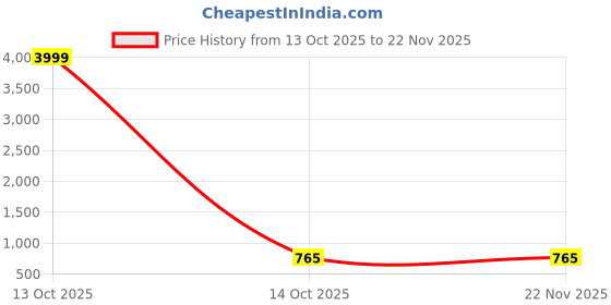 myntra.com Kemza Striped Patola Saree kemza Price History Graph from 13 Oct 2025 to 22 Nov 2025