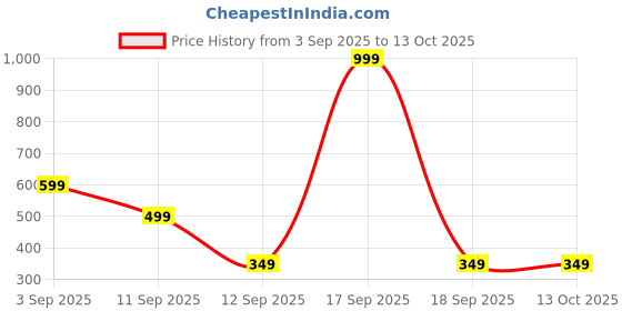 myntra.com Kemza Women Embroidered Dupatta kemza Price History Graph from 3 Sep 2025 to 12 Oct 2025