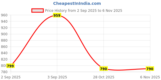 myntra.com Kemza Women Ethnic Motifs Embroidered Bandhani Dupatta with Mirror Work kemza Price History Graph from 2 Sep 2025 to 5 Nov 2025