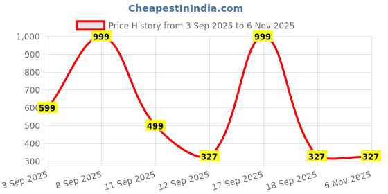 myntra.com Kemza Women Leheriya Dupatta with Sequinned kemza Price History Graph from 3 Sep 2025 to 5 Nov 2025