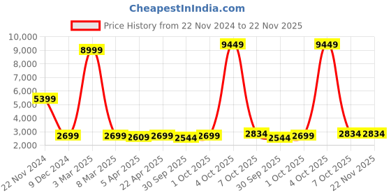 myntra.com KENDALL & KYLIE Black & White Printed Basic Jumpsuit kendall & kylie Price History Graph from 22 Nov 2024 to 22 Nov 2025