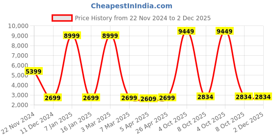 myntra.com KENDALL & KYLIE Black Basic Jumpsuit kendall & kylie Price History Graph from 22 Nov 2024 to 2 Dec 2025