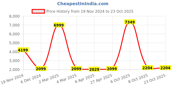 myntra.com KENDALL & KYLIE Women Black Loose Fit Trousers kendall & kylie Price History Graph from 19 Nov 2024 to 23 Oct 2025