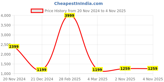 myntra.com KENDALL & KYLIE Women Black Typography Slim Fit Cotton T-shirt kendall & kylie Price History Graph from 20 Nov 2024 to 3 Nov 2025